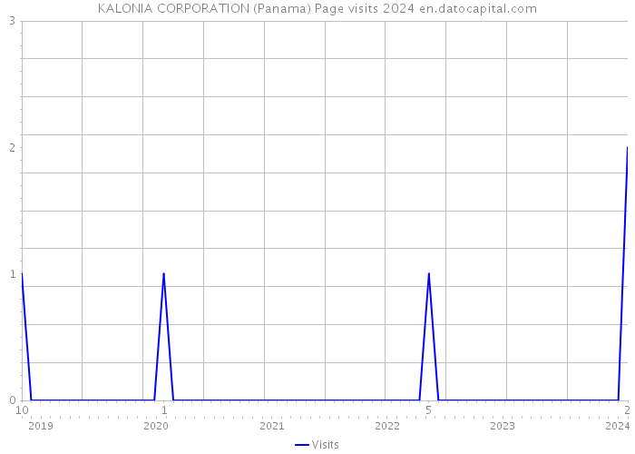 KALONIA CORPORATION (Panama) Page visits 2024 