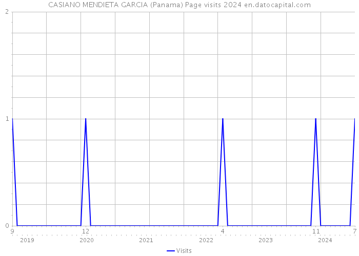 CASIANO MENDIETA GARCIA (Panama) Page visits 2024 
