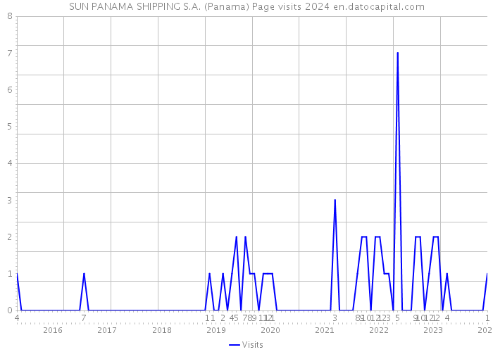 SUN PANAMA SHIPPING S.A. (Panama) Page visits 2024 