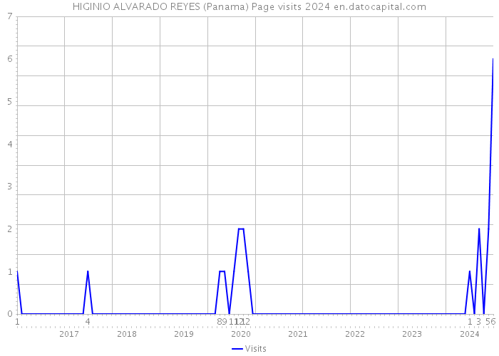 HIGINIO ALVARADO REYES (Panama) Page visits 2024 