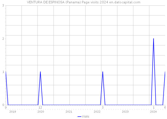 VENTURA DE ESPINOSA (Panama) Page visits 2024 