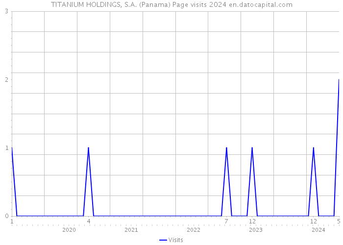 TITANIUM HOLDINGS, S.A. (Panama) Page visits 2024 