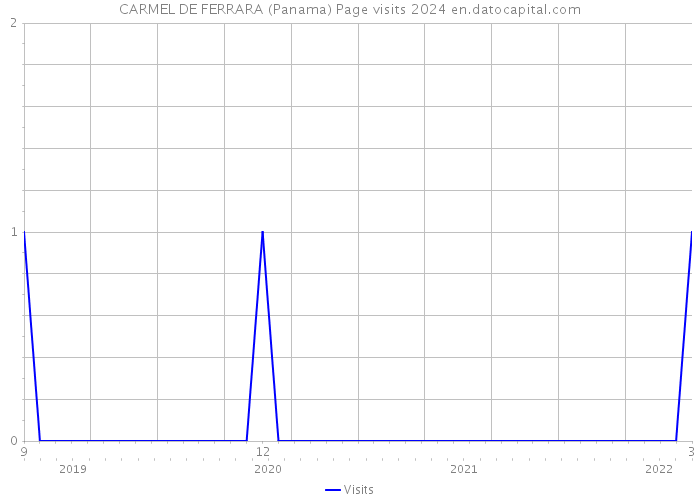 CARMEL DE FERRARA (Panama) Page visits 2024 