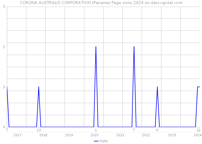 CORONA AUSTRALIS CORPORATION (Panama) Page visits 2024 