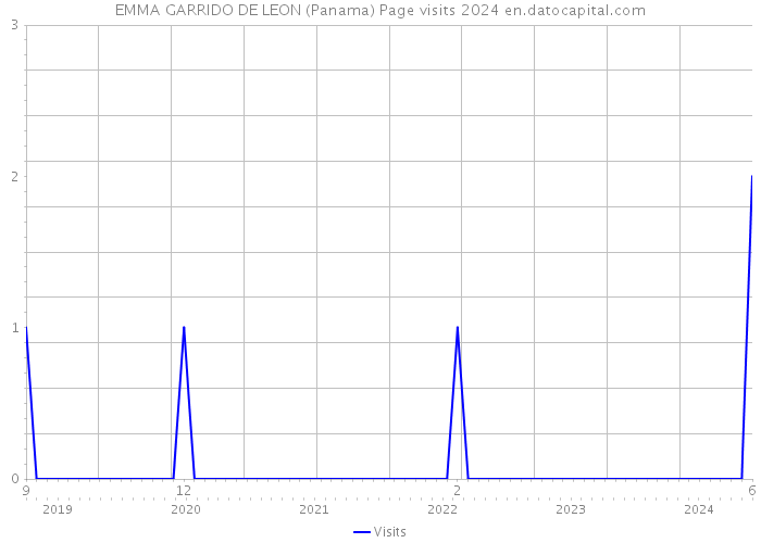 EMMA GARRIDO DE LEON (Panama) Page visits 2024 