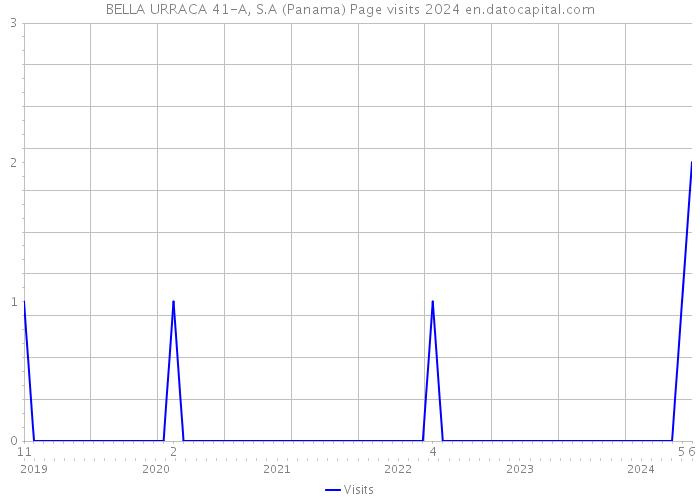 BELLA URRACA 41-A, S.A (Panama) Page visits 2024 