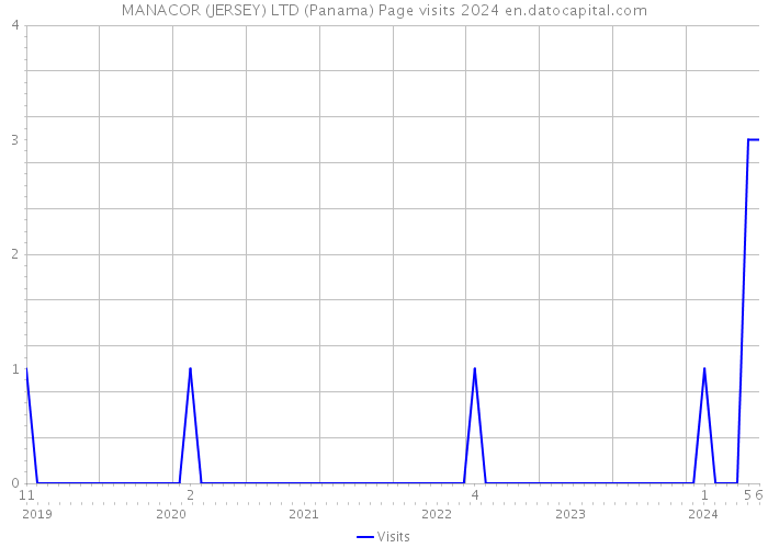 MANACOR (JERSEY) LTD (Panama) Page visits 2024 