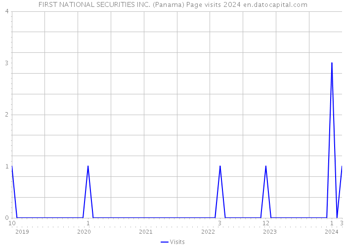 FIRST NATIONAL SECURITIES INC. (Panama) Page visits 2024 