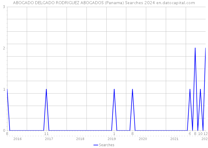 ABOGADO DELGADO RODRIGUEZ ABOGADOS (Panama) Searches 2024 