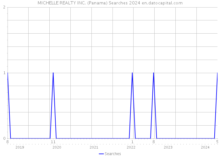 MICHELLE REALTY INC. (Panama) Searches 2024 