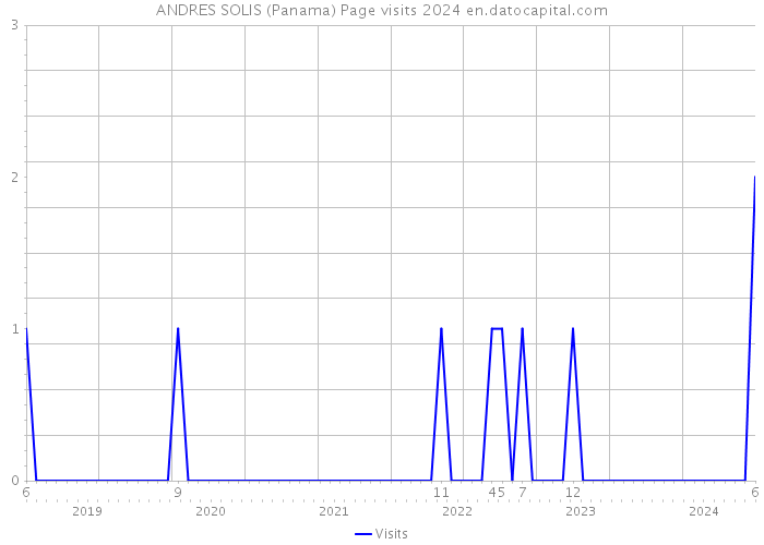ANDRES SOLIS (Panama) Page visits 2024 