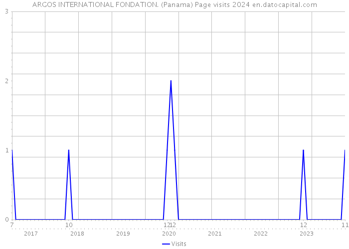 ARGOS INTERNATIONAL FONDATION. (Panama) Page visits 2024 