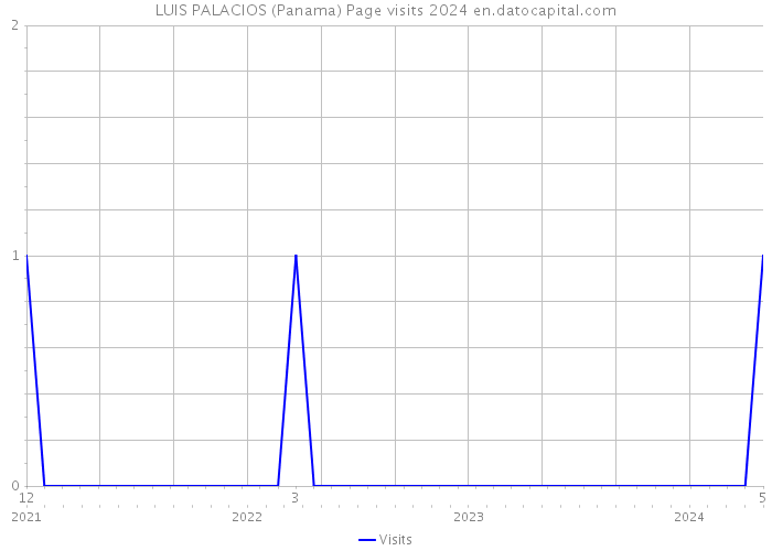 LUIS PALACIOS (Panama) Page visits 2024 