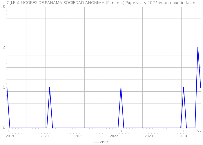 G.J.R & LICORES DE PANAMA SOCIEDAD ANONIMA (Panama) Page visits 2024 