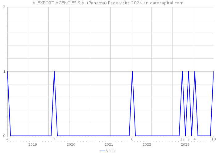 ALEXPORT AGENCIES S.A. (Panama) Page visits 2024 