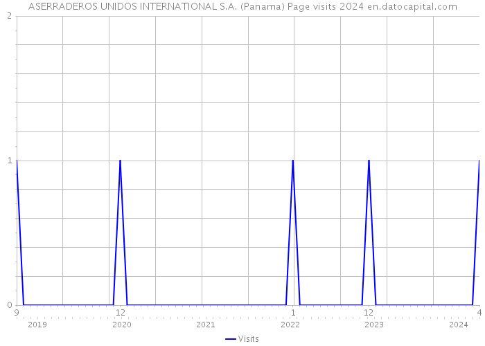 ASERRADEROS UNIDOS INTERNATIONAL S.A. (Panama) Page visits 2024 
