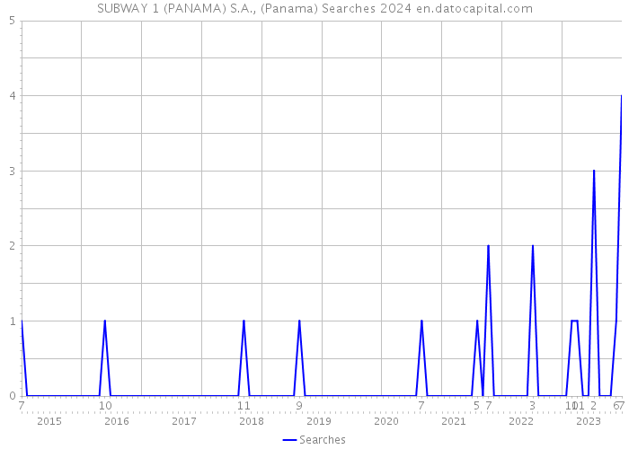 SUBWAY 1 (PANAMA) S.A., (Panama) Searches 2024 