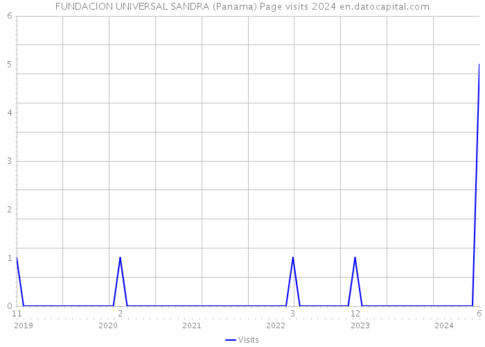 FUNDACION UNIVERSAL SANDRA (Panama) Page visits 2024 