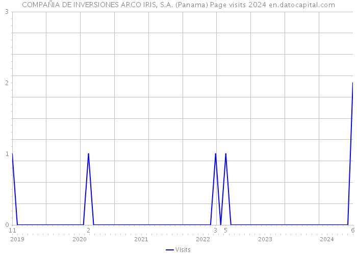 COMPAÑIA DE INVERSIONES ARCO IRIS, S.A. (Panama) Page visits 2024 