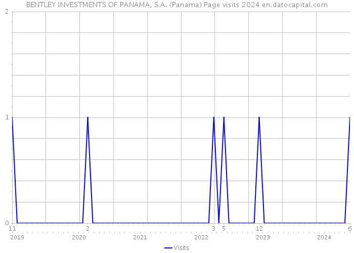 BENTLEY INVESTMENTS OF PANAMA, S.A. (Panama) Page visits 2024 