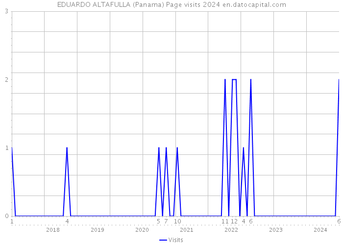 EDUARDO ALTAFULLA (Panama) Page visits 2024 