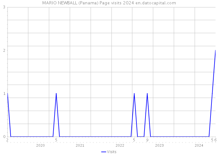 MARIO NEWBALL (Panama) Page visits 2024 