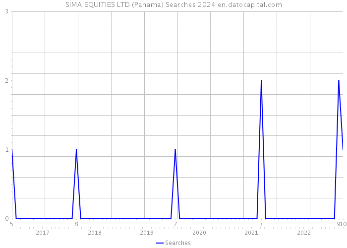 SIMA EQUITIES LTD (Panama) Searches 2024 