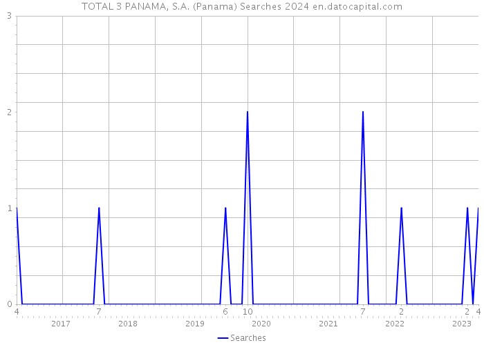 TOTAL 3 PANAMA, S.A. (Panama) Searches 2024 