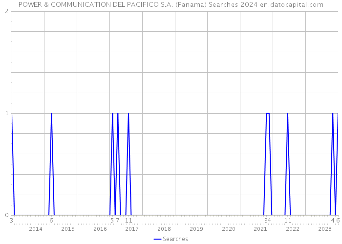 POWER & COMMUNICATION DEL PACIFICO S.A. (Panama) Searches 2024 