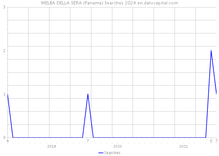 MELBA DELLA SERA (Panama) Searches 2024 