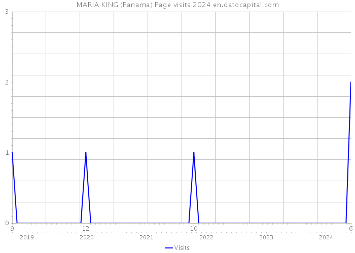 MARIA KING (Panama) Page visits 2024 