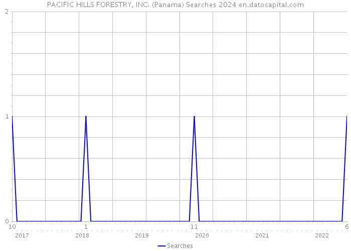 PACIFIC HILLS FORESTRY, INC. (Panama) Searches 2024 
