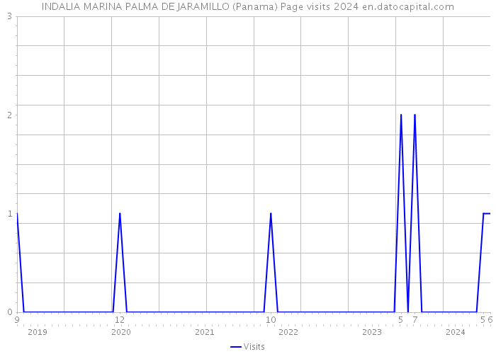 INDALIA MARINA PALMA DE JARAMILLO (Panama) Page visits 2024 
