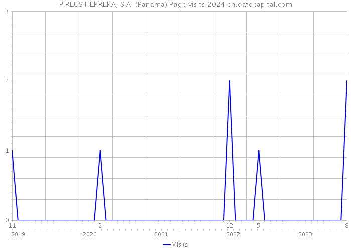 PIREUS HERRERA, S.A. (Panama) Page visits 2024 