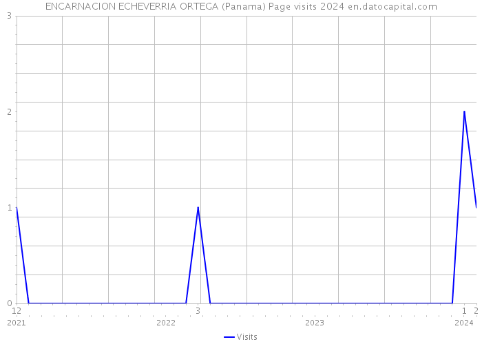 ENCARNACION ECHEVERRIA ORTEGA (Panama) Page visits 2024 