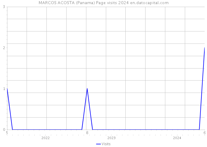 MARCOS ACOSTA (Panama) Page visits 2024 