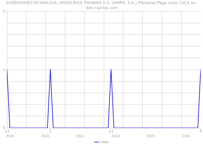 INVERSIONES NICARAGUA, HONDURAS, PANAMA S.A. (INHPA, S.A.) (Panama) Page visits 2024 