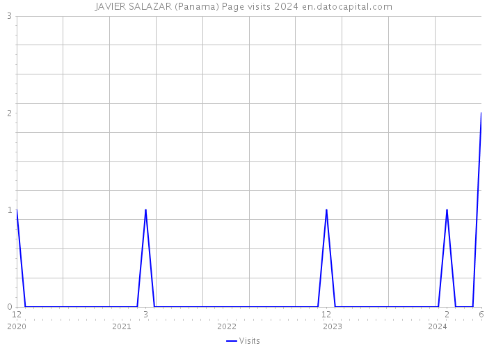 JAVIER SALAZAR (Panama) Page visits 2024 