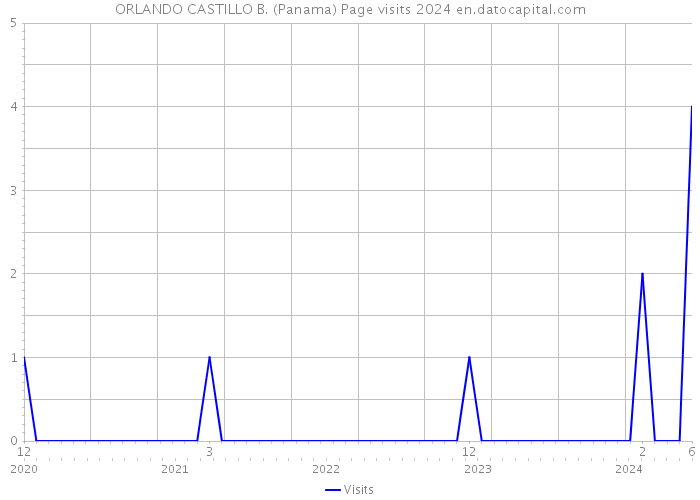 ORLANDO CASTILLO B. (Panama) Page visits 2024 