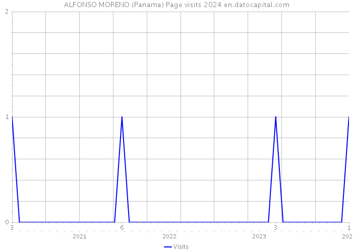 ALFONSO MORENO (Panama) Page visits 2024 