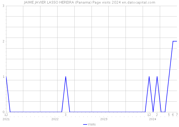 JAIME JAVIER LASSO HEREIRA (Panama) Page visits 2024 