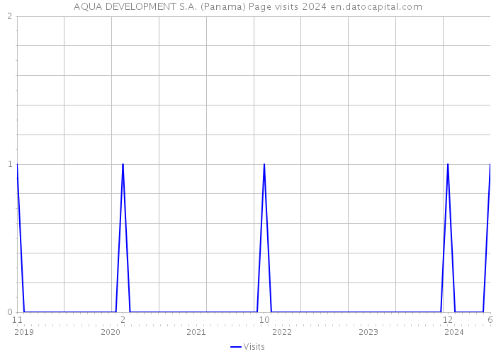 AQUA DEVELOPMENT S.A. (Panama) Page visits 2024 