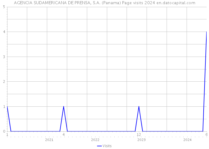 AGENCIA SUDAMERICANA DE PRENSA, S.A. (Panama) Page visits 2024 