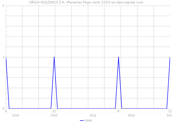 ORIGA HOLDINGS S.A. (Panama) Page visits 2024 