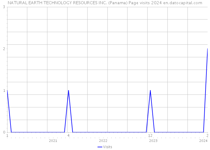 NATURAL EARTH TECHNOLOGY RESOURCES INC. (Panama) Page visits 2024 