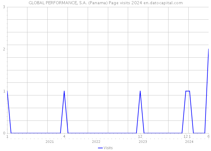 GLOBAL PERFORMANCE, S.A. (Panama) Page visits 2024 