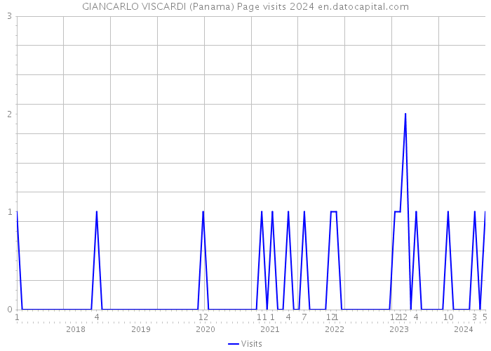GIANCARLO VISCARDI (Panama) Page visits 2024 