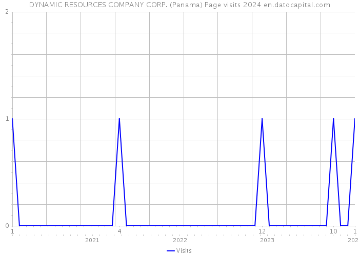 DYNAMIC RESOURCES COMPANY CORP. (Panama) Page visits 2024 