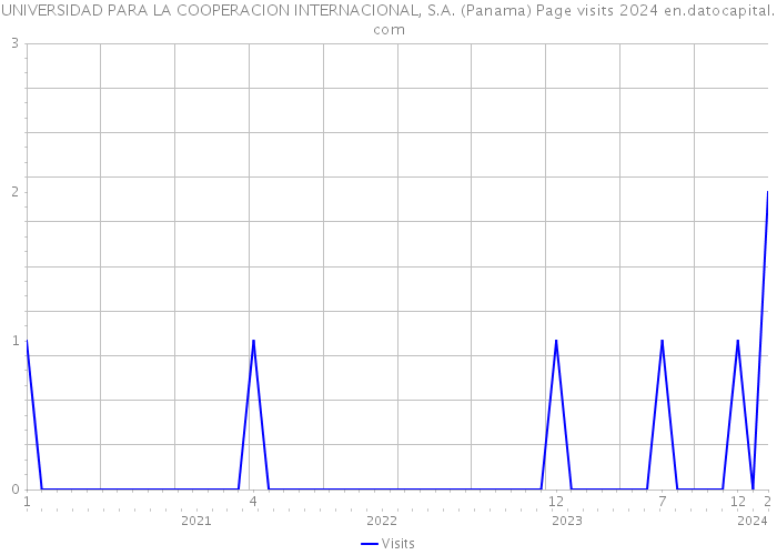 UNIVERSIDAD PARA LA COOPERACION INTERNACIONAL, S.A. (Panama) Page visits 2024 