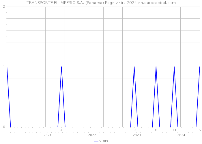 TRANSPORTE EL IMPERIO S.A. (Panama) Page visits 2024 